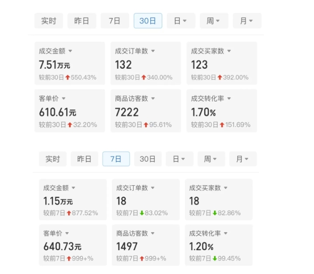 某付费文章:从0开始做拼多多18天收入86600元,客单价600块稳定日销过万,我都做对了什么?-6688资源库